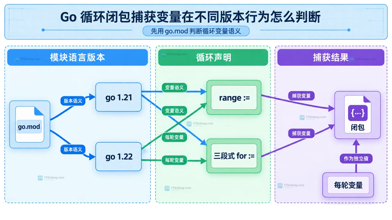 Go 循环闭包捕获变量在不同版本行为怎么判断