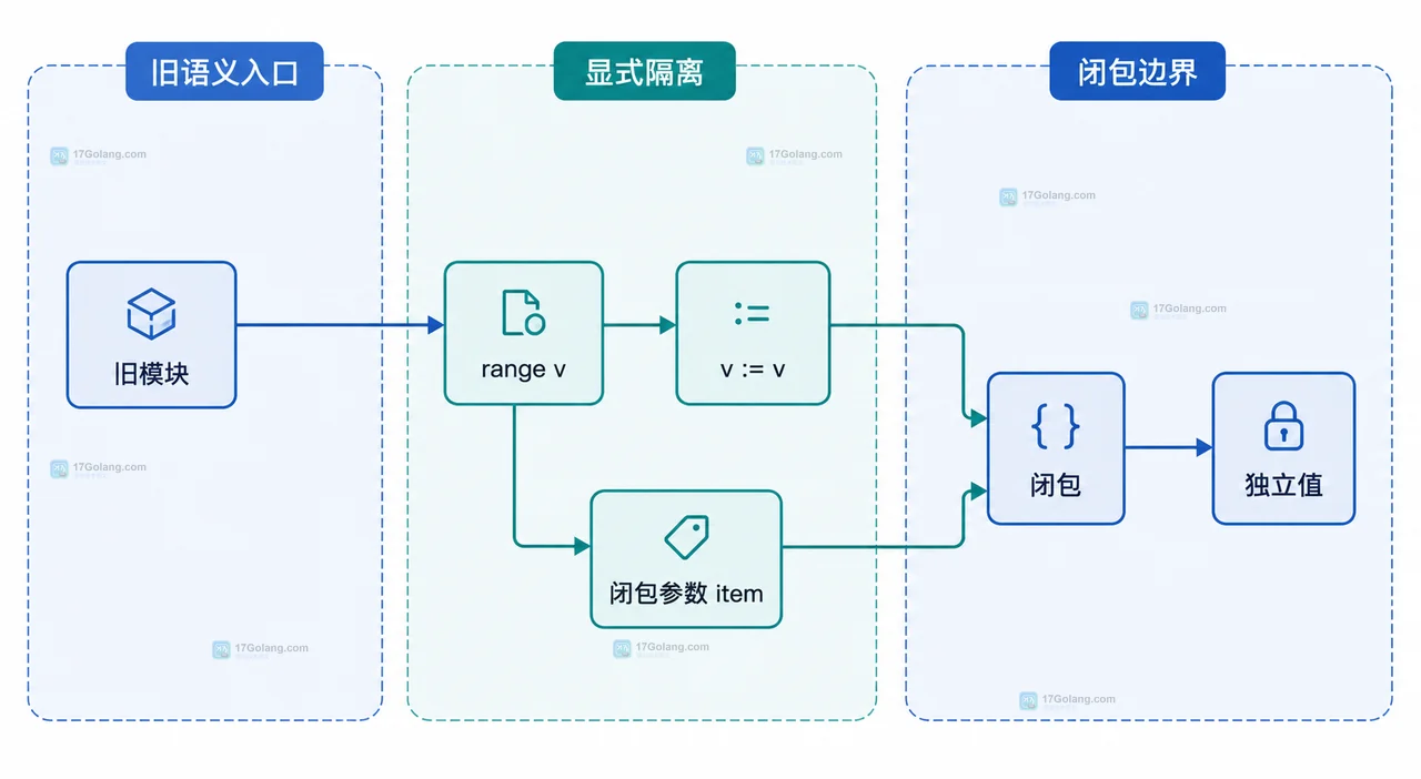 Go 循环闭包中 go.mod、Go 1.21、Go 1.22、range 声明和每轮变量的静态关系框图