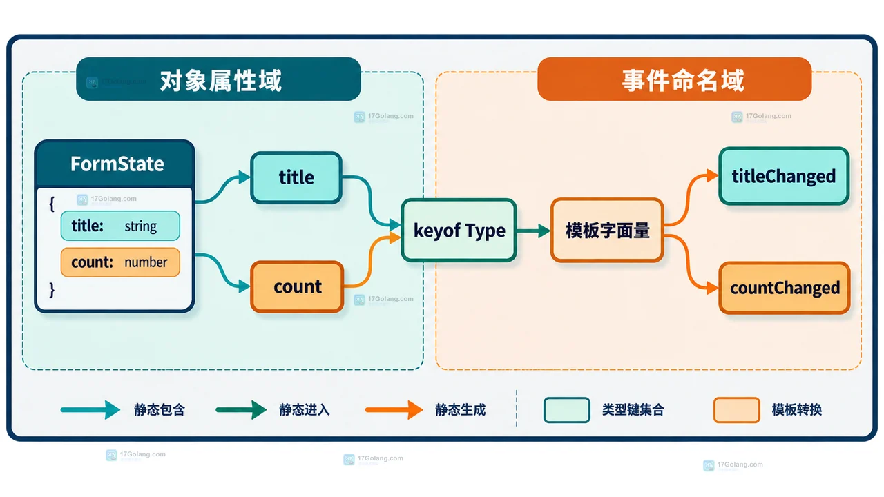 TypeScript 模板字面量类型怎么约束事件名