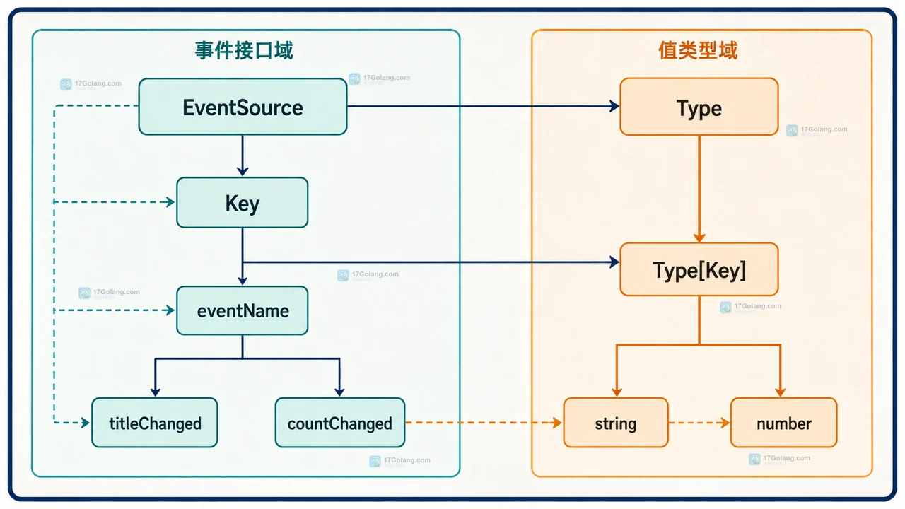 TypeScript 模板字面量类型把对象属性键映射为 Changed 事件名的静态关系图