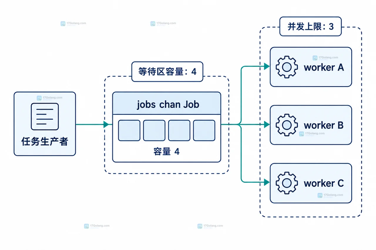 Go 工作池中 producer 关闭 jobs、worker 发送 results、WaitGroup 触发结果收口的关系图