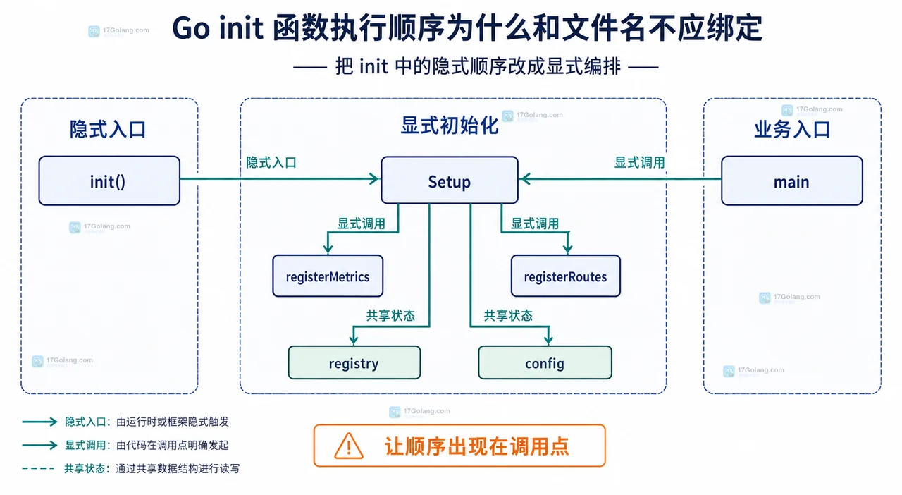 Go init 函数执行顺序为什么和文件名不应绑定