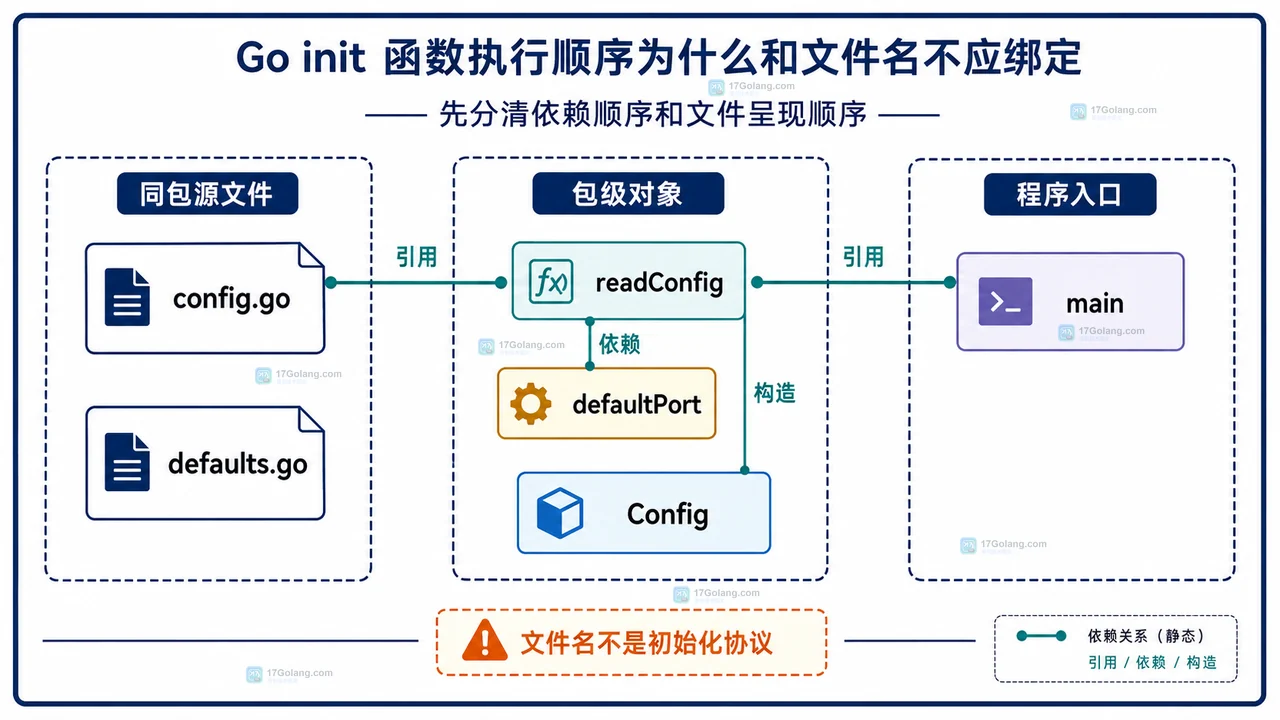 Go init 与显式 Setup 的静态调用关系图,展示 registry、config、注册函数和 main 的边界