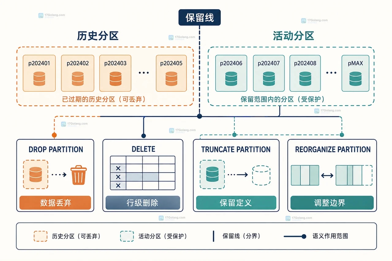 MySQL 分区表怎么按日期清理历史数据