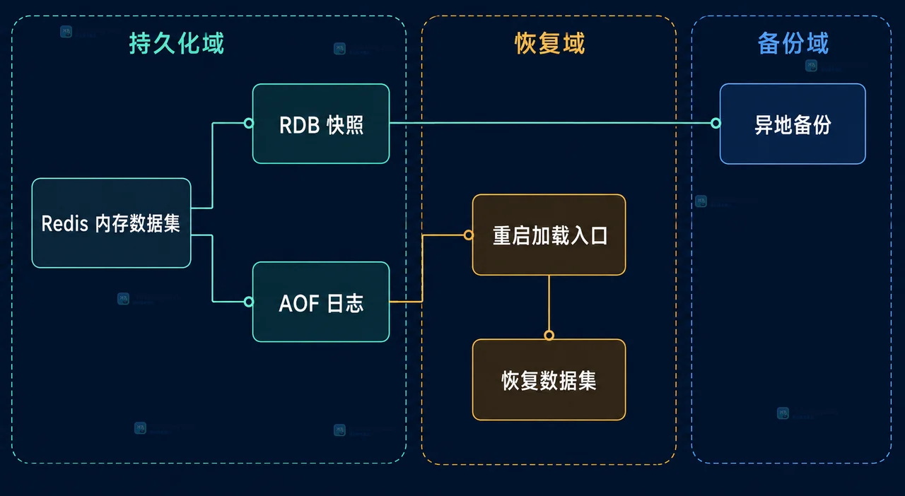 Redis RDB 和 AOF 同时开启时如何选择恢复来源