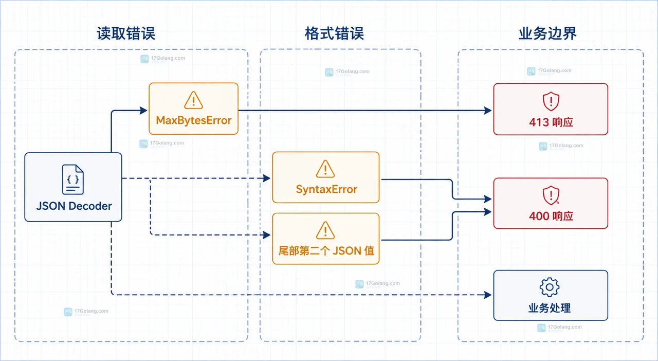 Go HTTP 服务怎么按请求大小限制 JSON Body