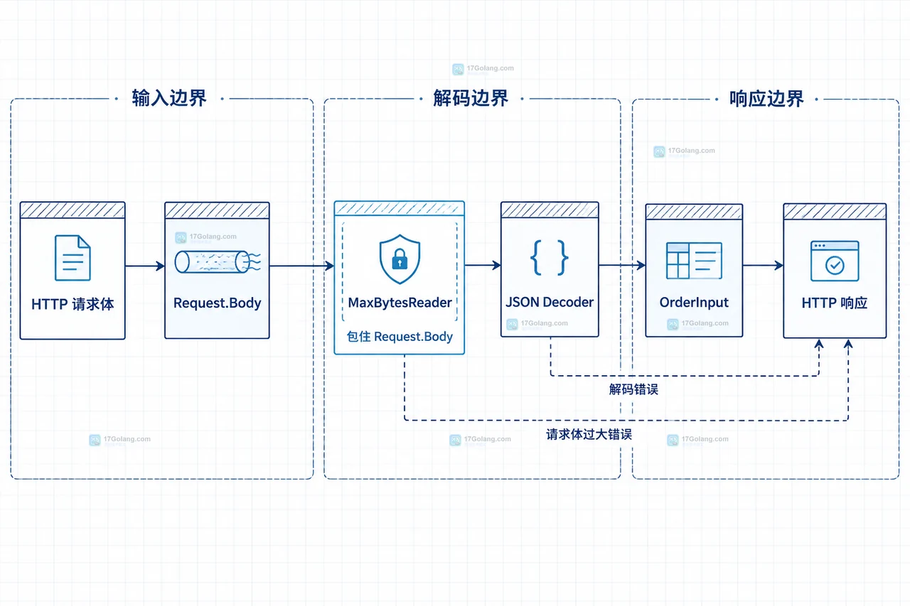 Go JSON Decoder 区分 MaxBytesError、SyntaxError、尾部第二个 JSON 值以及 413 和 400 响应的静态关系