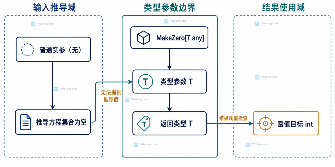 Go 泛型类型推导为什么不能只从返回值猜参数