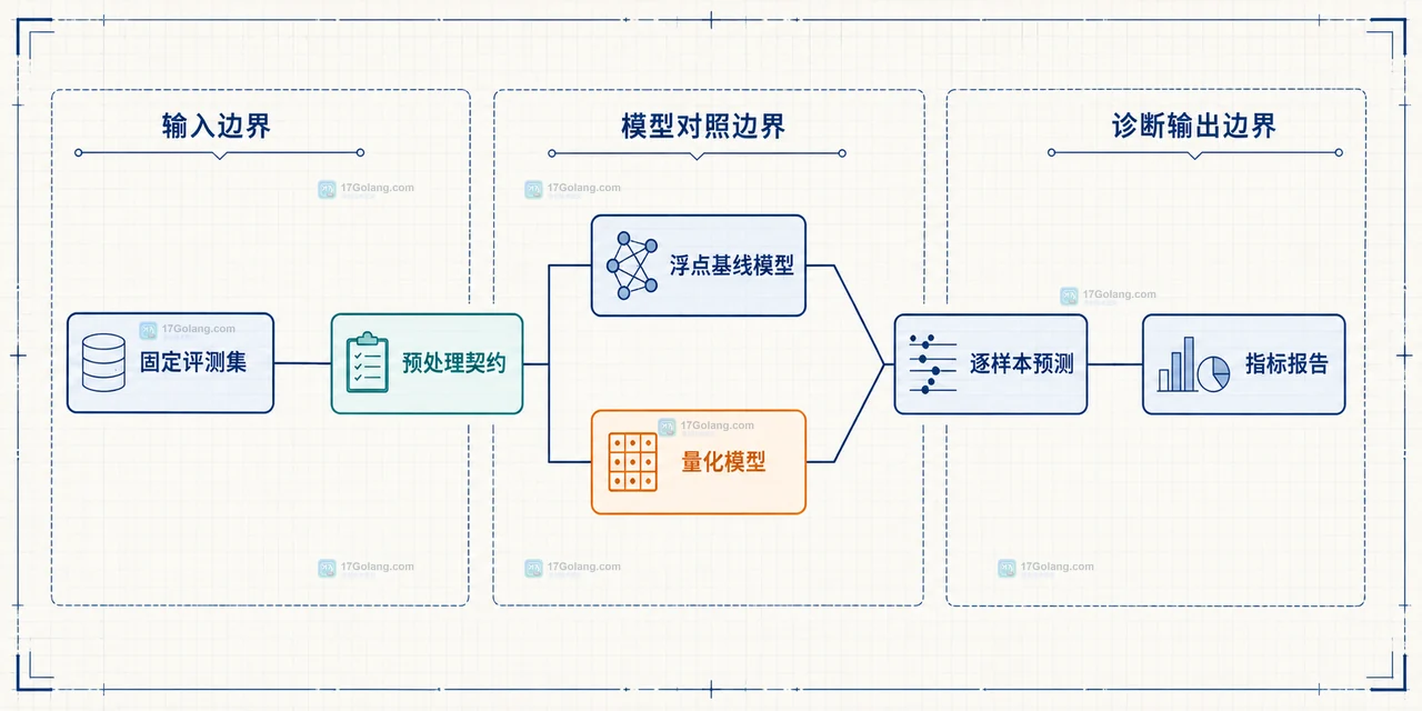 按业务分桶和输入长度拆解量化模型预测翻转与指标变化的静态技术图