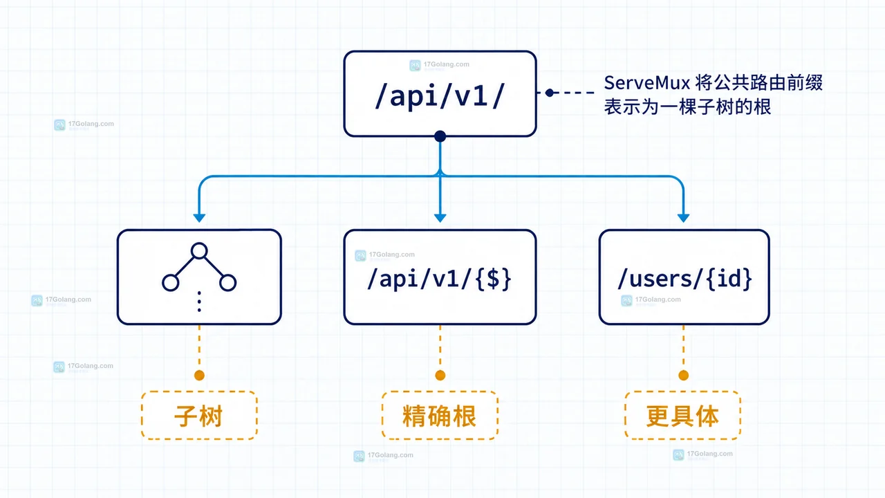 Go net/http 怎么用 ServeMux 分组注册带公共前缀的路由