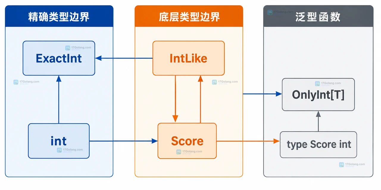 Go 泛型约束中的 ~int 和 int 为什么含义不同