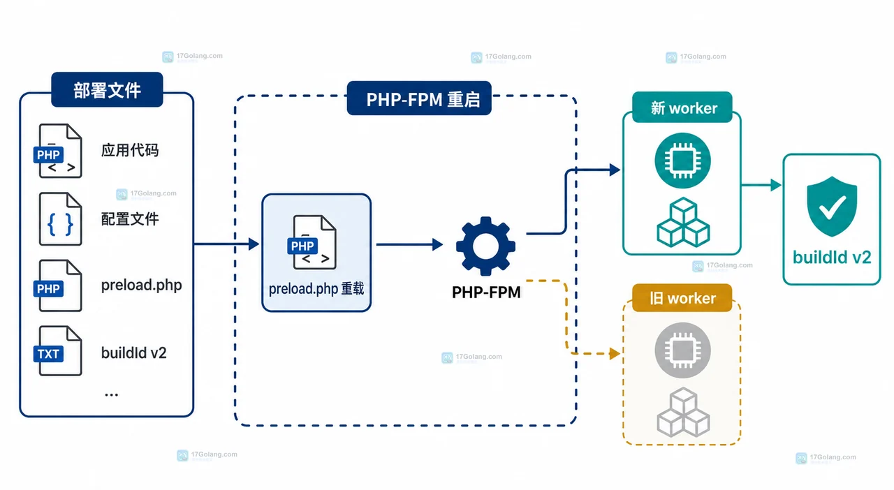 PHP OPcache 预加载变更代码后为什么仍然是旧类