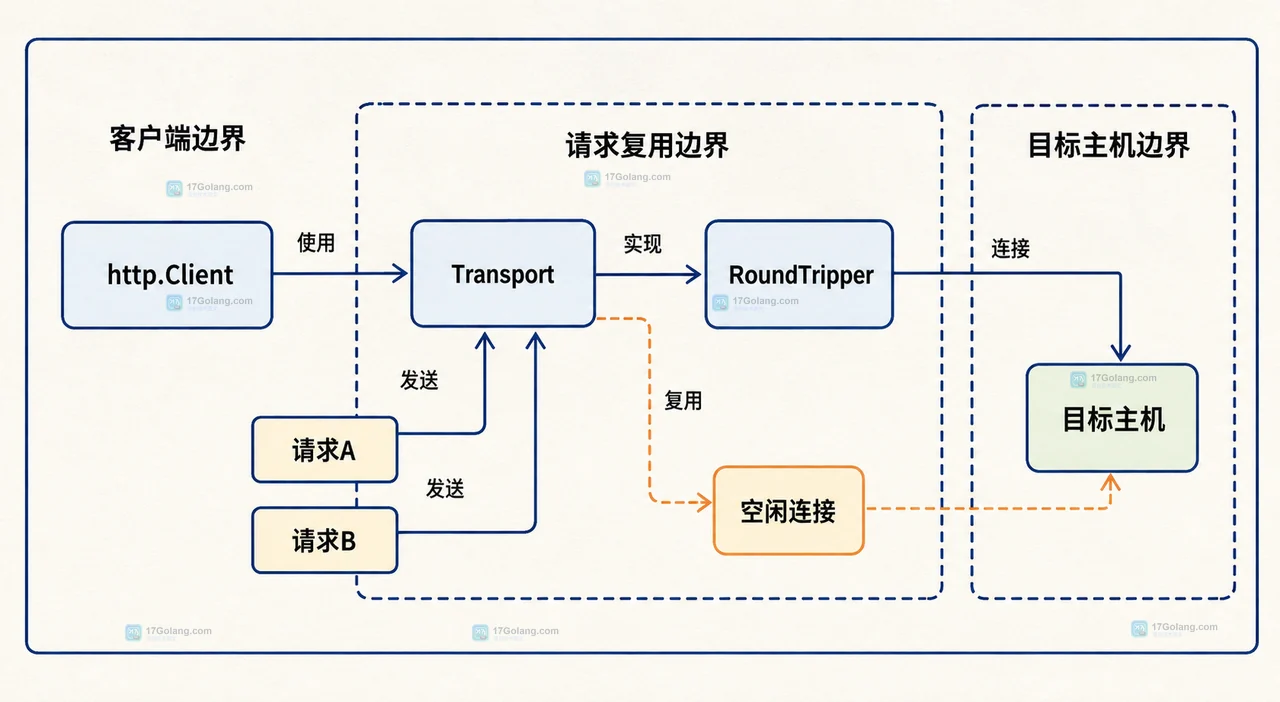 Go HTTP 客户端怎么复用 Transport 并设置连接池上限