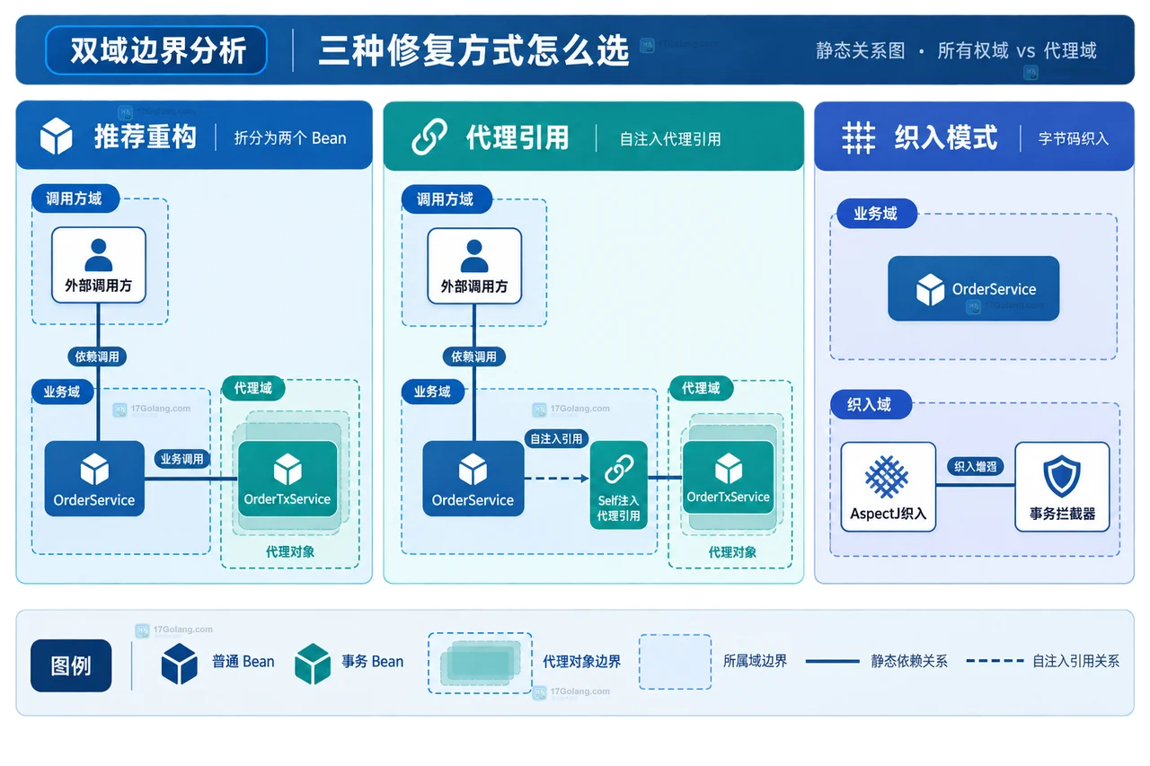 Java Spring Transactional 自调用为什么不会开启事务