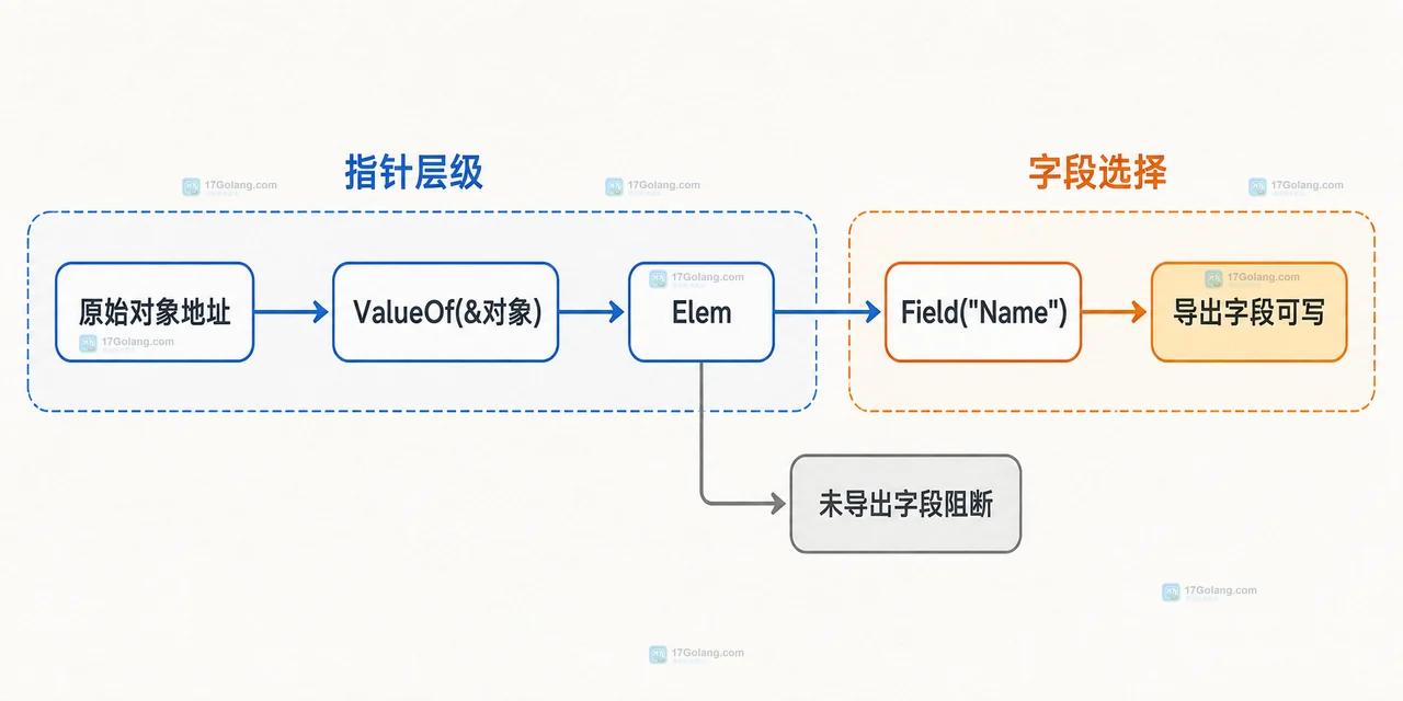 Go reflect.Value.CanSet 为 false 时该怎么定位来源