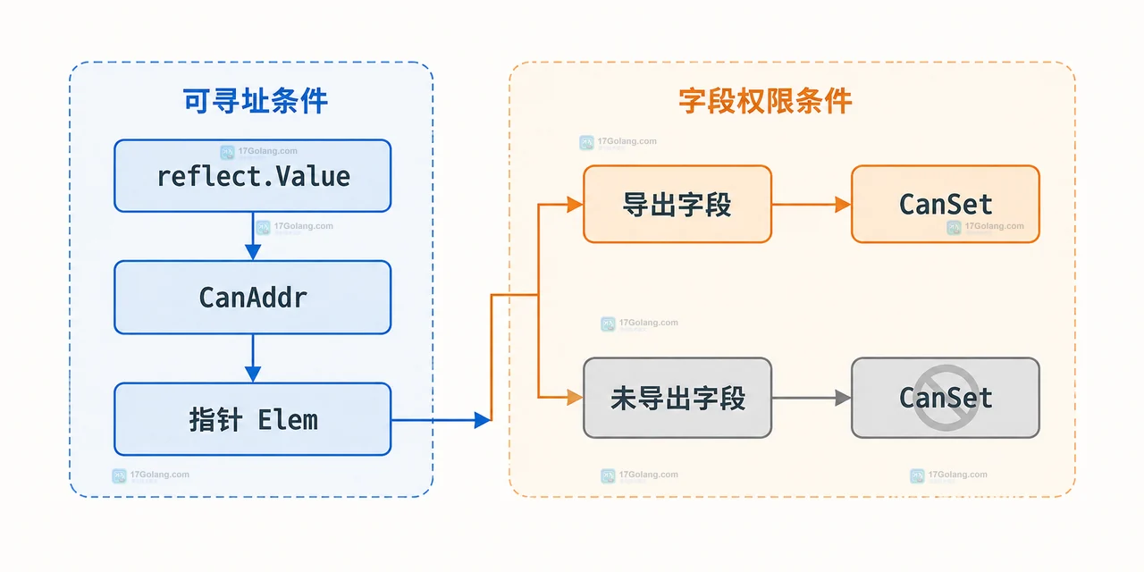 Go 反射从指针 ValueOf 到 Elem 再到导出字段的静态路径图