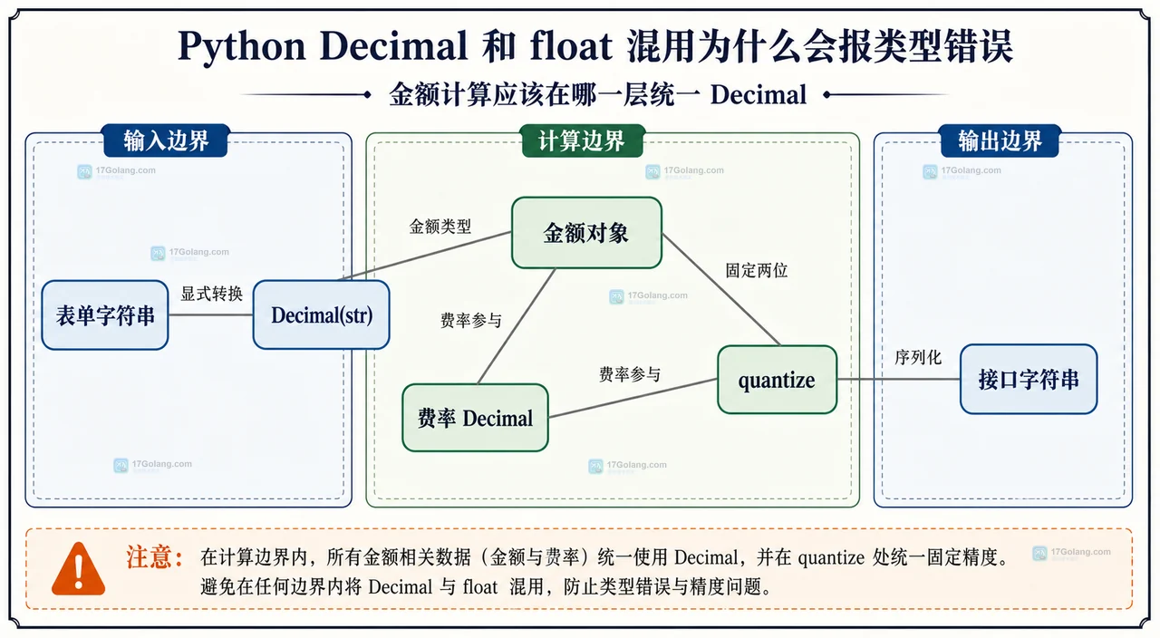 Python Decimal 和 float 混用为什么会报类型错误