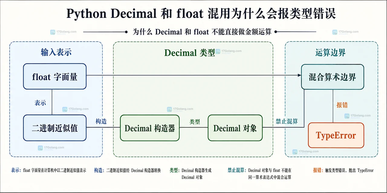 Python 金额计算中字符串输入、Decimal 费率、quantize 和接口输出的静态依赖关系