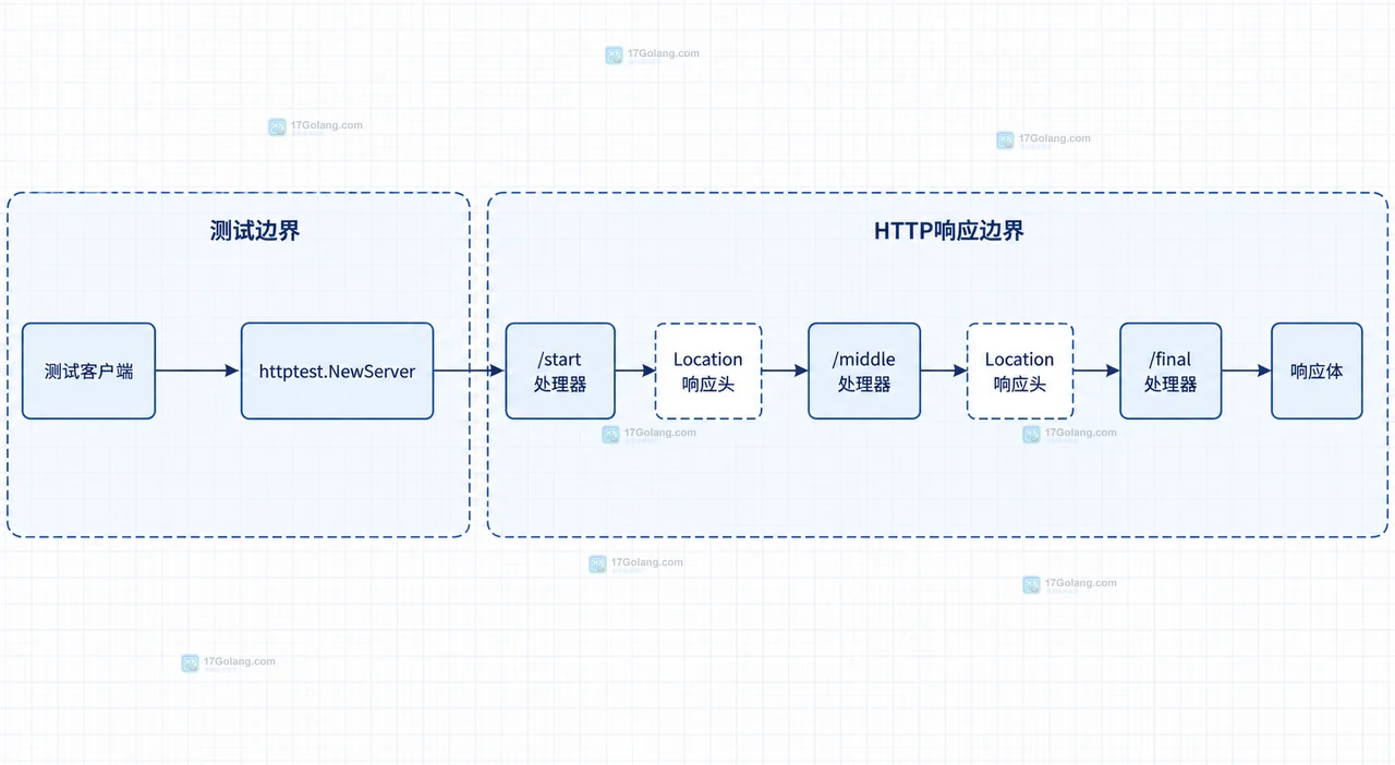 Go 怎么用 httptest.NewServer 测试重定向链