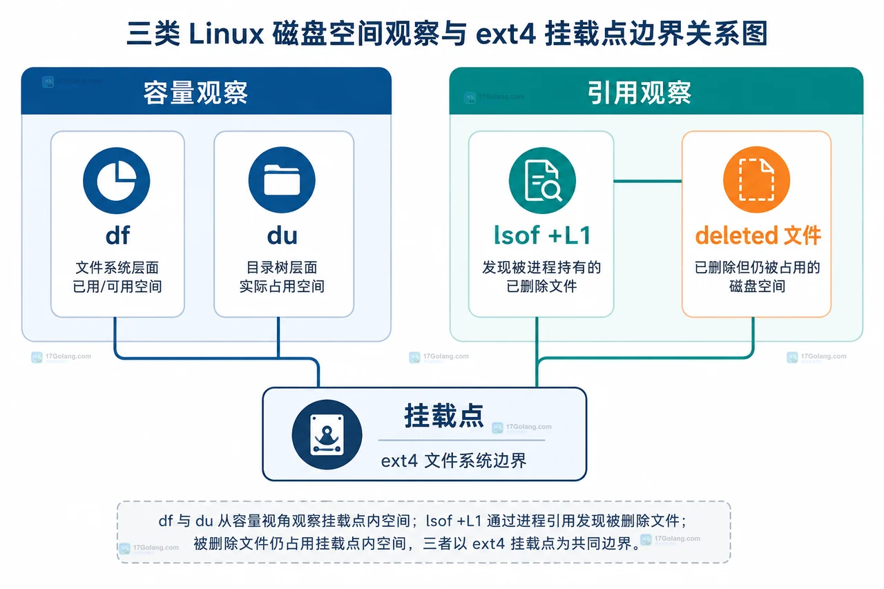 Linux ext4 文件删除后空间没有释放是什么原因