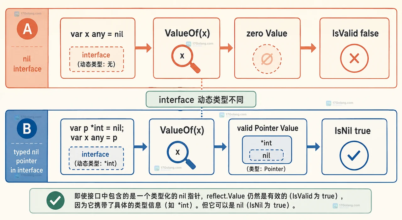 Go reflect.ValueOf(nil) 从 nil interface 进入 zero Value，并得到 IsValid false 与 Kind Invalid 的静态关系图