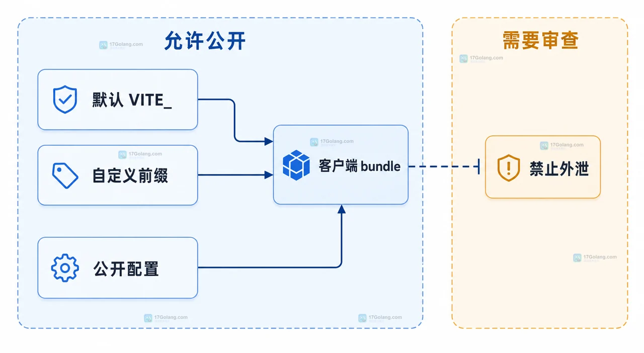 Vite 环境变量为什么不会自动暴露给客户端