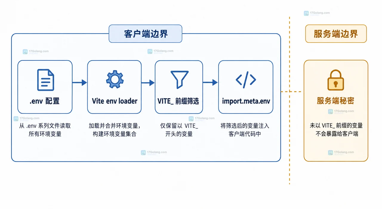 Vite envPrefix 默认前缀与自定义前缀连接客户端 bundle,公开配置和禁止外泄区域分开