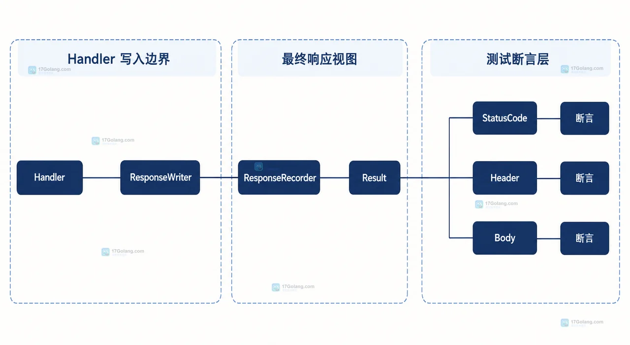 Go 怎么用 httptest.ResponseRecorder 检查响应头和写入状态