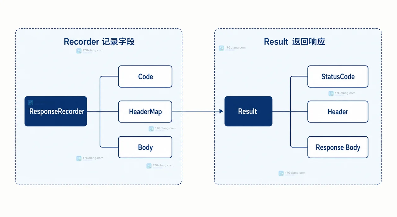 Go httptest ResponseRecorder 中 Handler、ResponseWriter、Result 和三类响应断言的静态关系