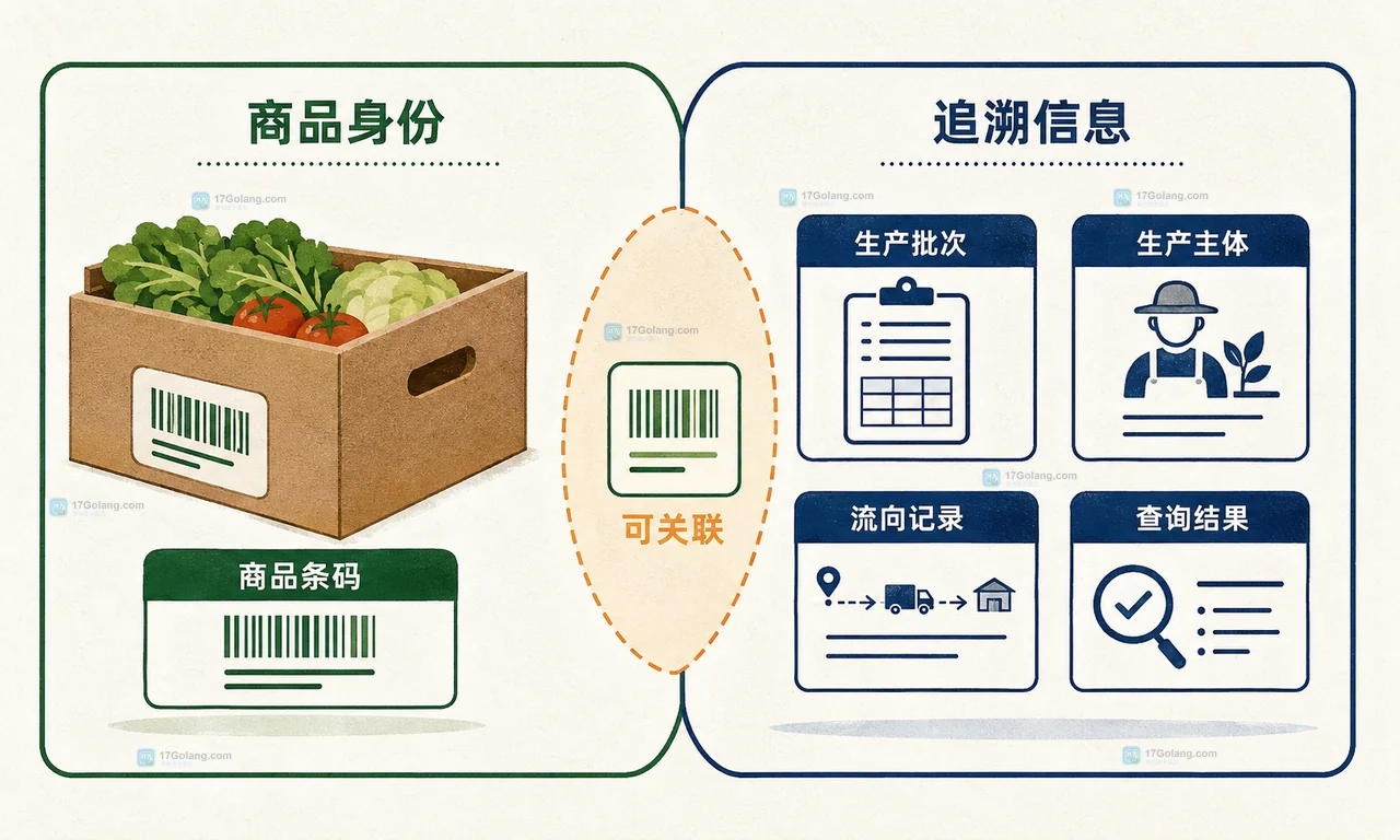 农产品追溯码和商品条码分别解决什么问题