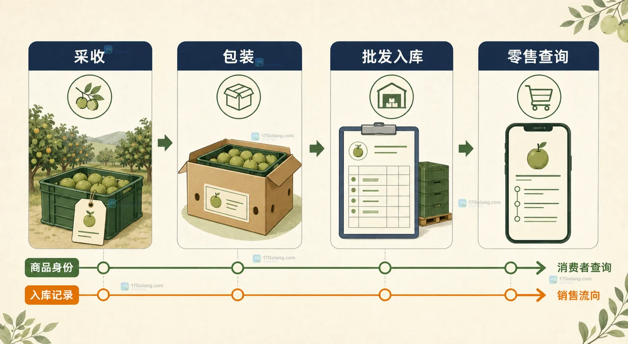 农产品商品条码与追溯码的商品身份和追溯信息边界关系图
