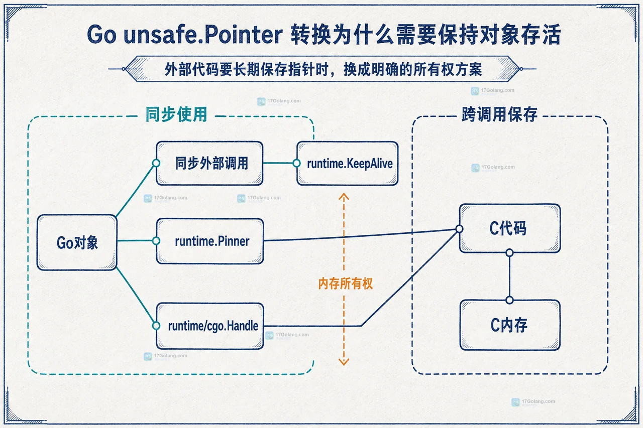 Go unsafe.Pointer 转换为什么需要保持对象存活
