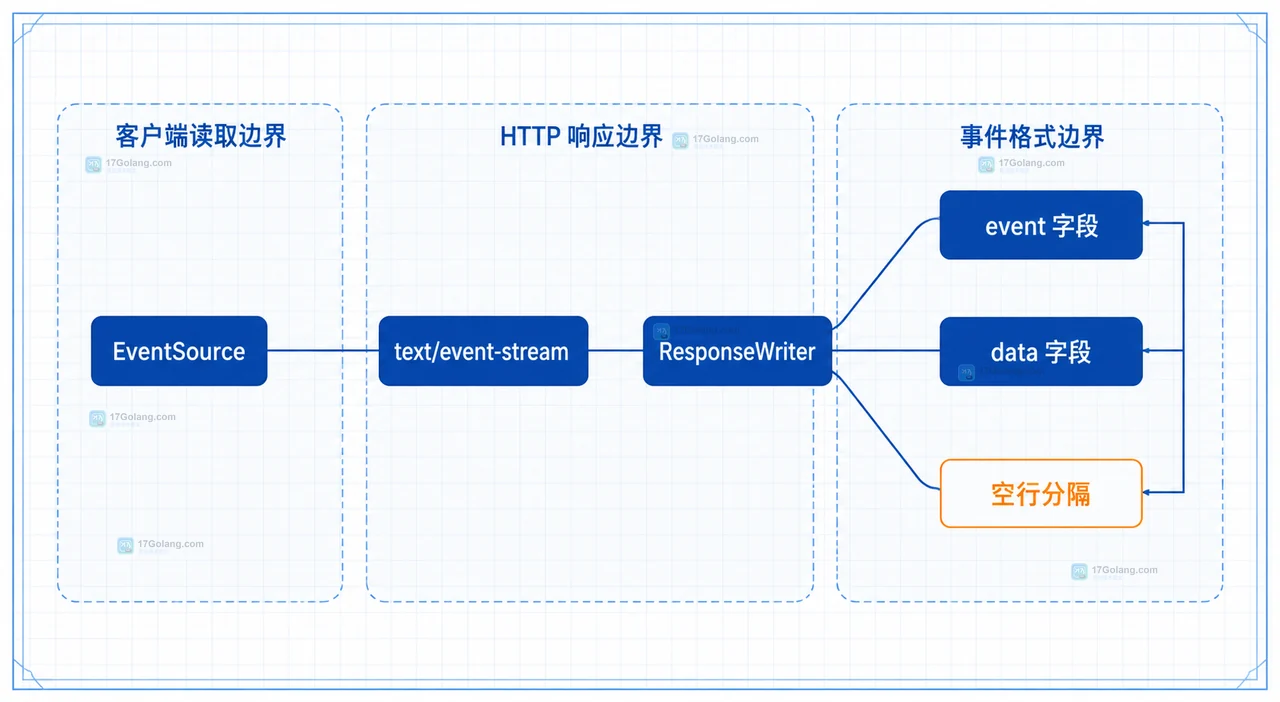 Go SSE Handler 中 Request Context、Context.Done、ResponseWriter、http.Flusher 与写入错误的关系