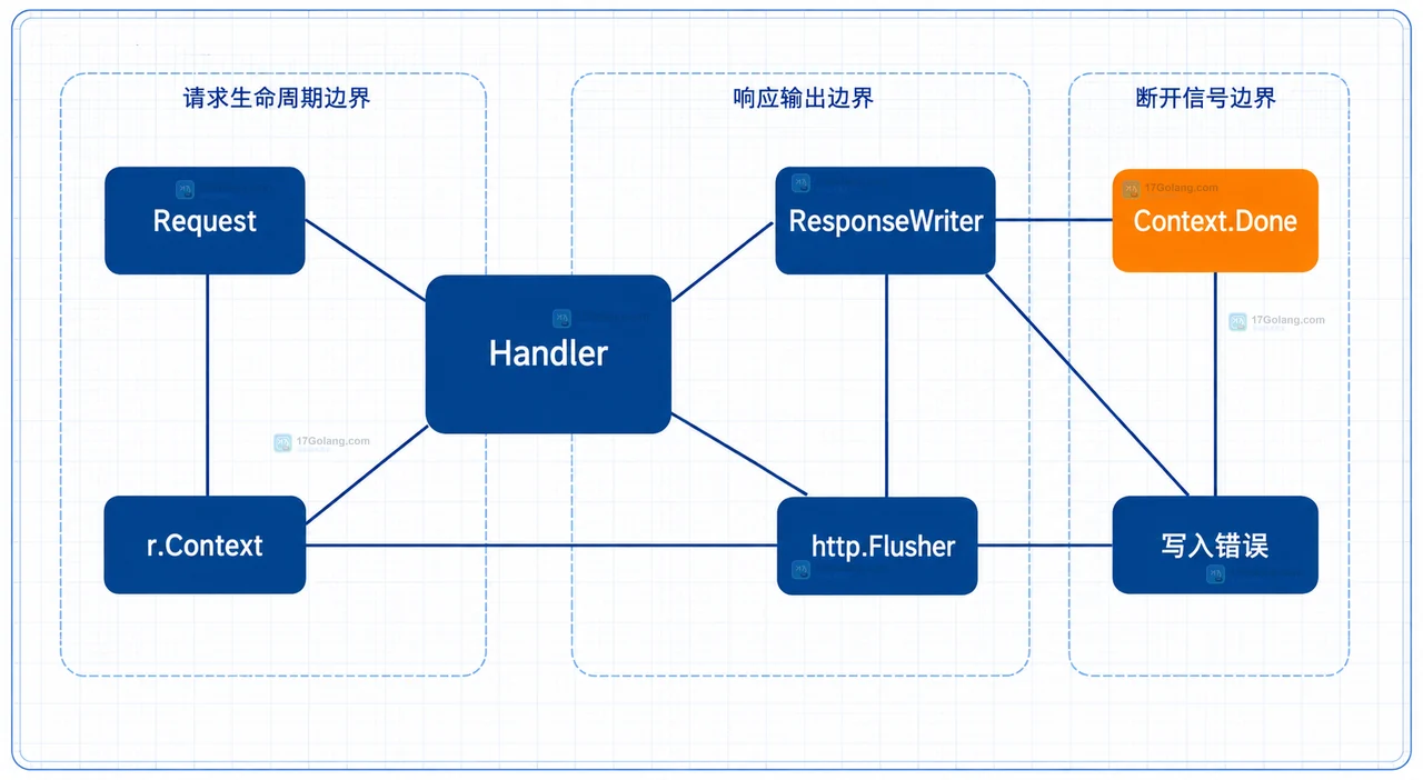 Go Server-Sent Events 怎么正确刷新事件并关闭连接