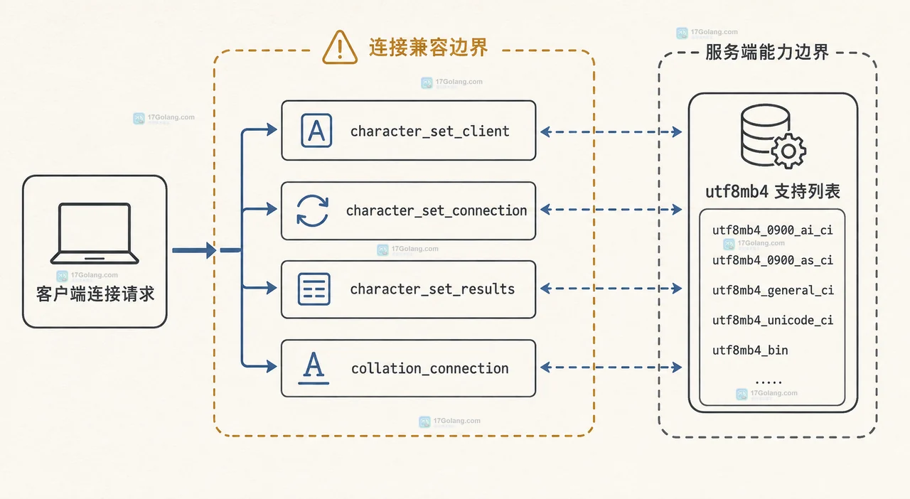 MySQL utf8mb4 排序规则不一致时怎么处理连接报错