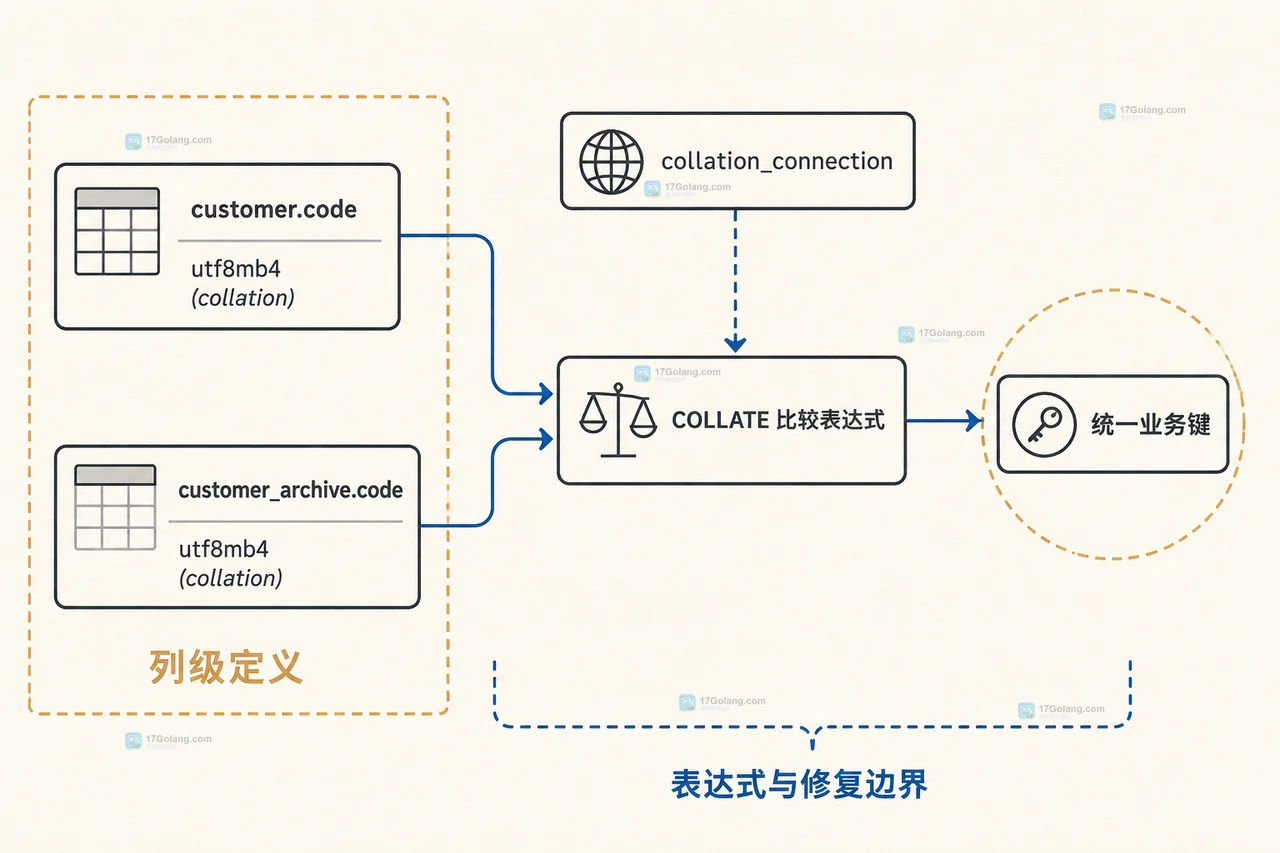 MySQL utf8mb4 连接字符集与排序规则边界图，展示客户端、会话变量和服务端支持列表的关系