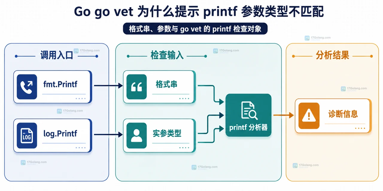 Go go vet 为什么提示 printf 参数类型不匹配