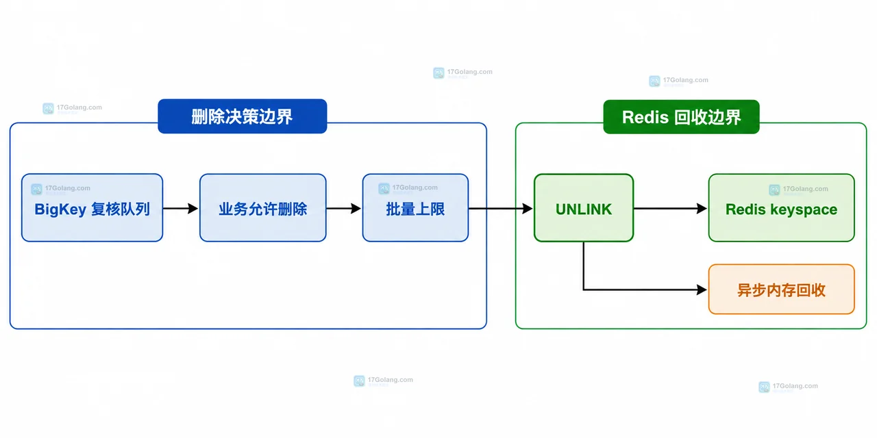 Redis SCAN 键空间、候选键队列与 MEMORY USAGE 测量边界关系图