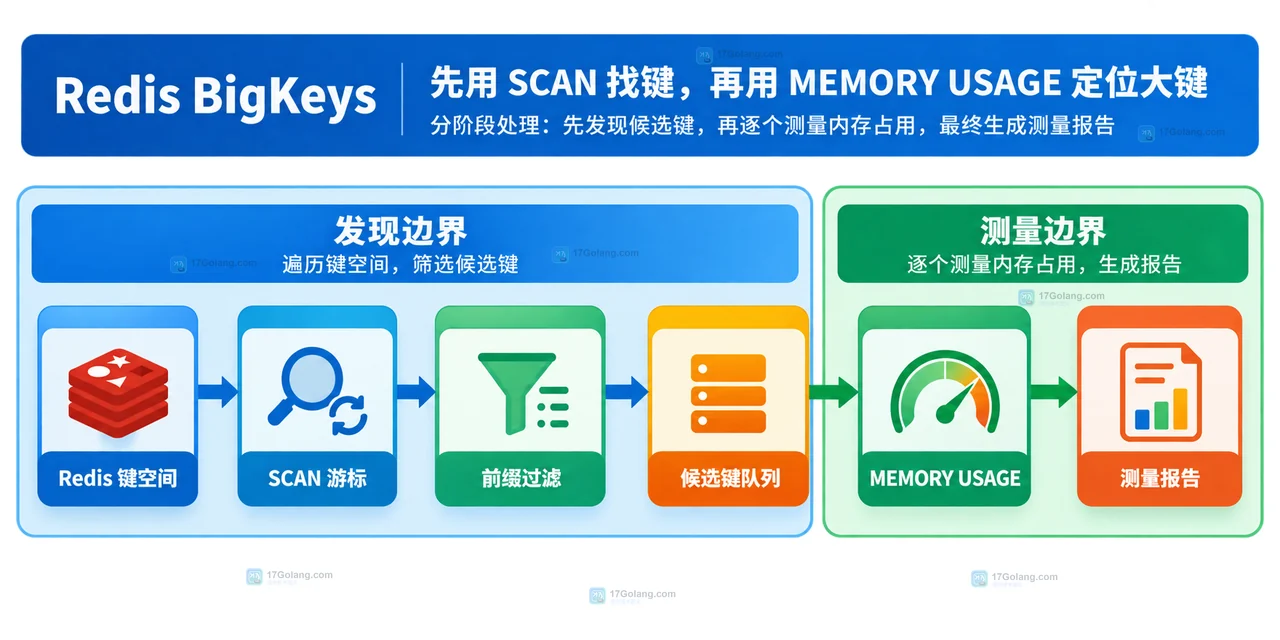 Redis BigKeys 怎么用 MEMORY USAGE 和 SCAN 分阶段处理