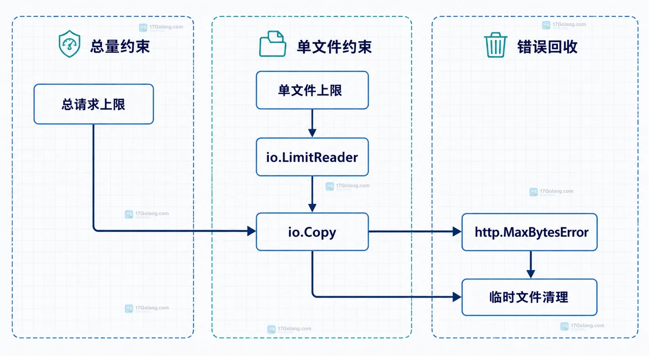 Go multipart.Reader 怎么流式接收多个上传文件