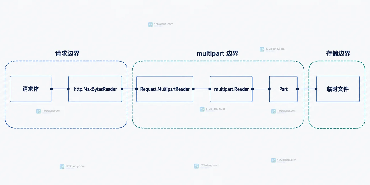 Go multipart 上传中请求总量、单文件限制、io.LimitReader、io.Copy 和错误清理的静态关系