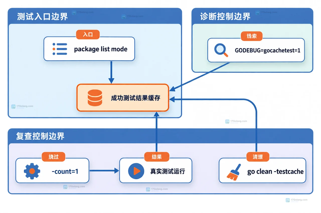 Go test 显示 cached 时为什么看不到刚改的环境