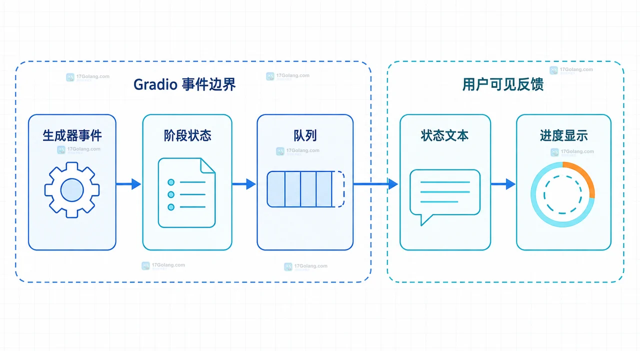 Gradio 工作流怎么把长任务状态实时显示到界面