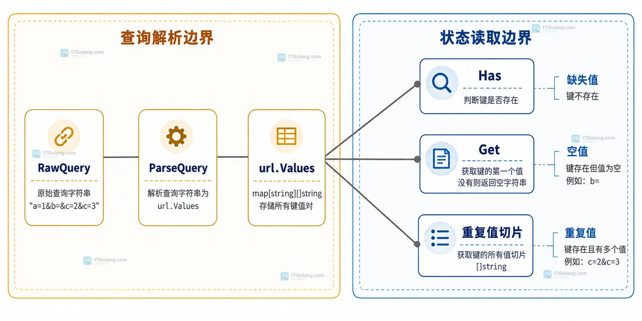 Go URL 查询参数怎么区分空值、缺失值和重复值