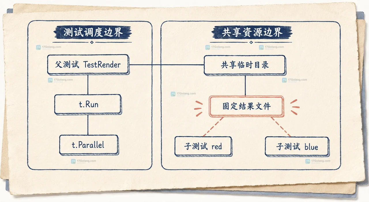 Go t.Parallel 测试为什么共享临时状态会互相影响