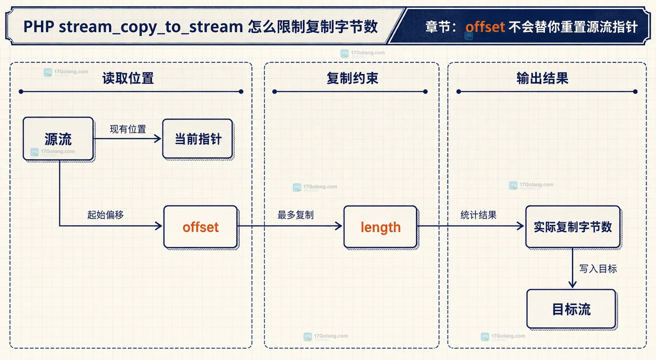 PHP 源流当前指针、offset 起点和 length 上限的静态关系框图