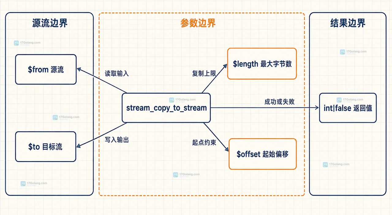 PHP stream_copy_to_stream 怎么限制复制字节数