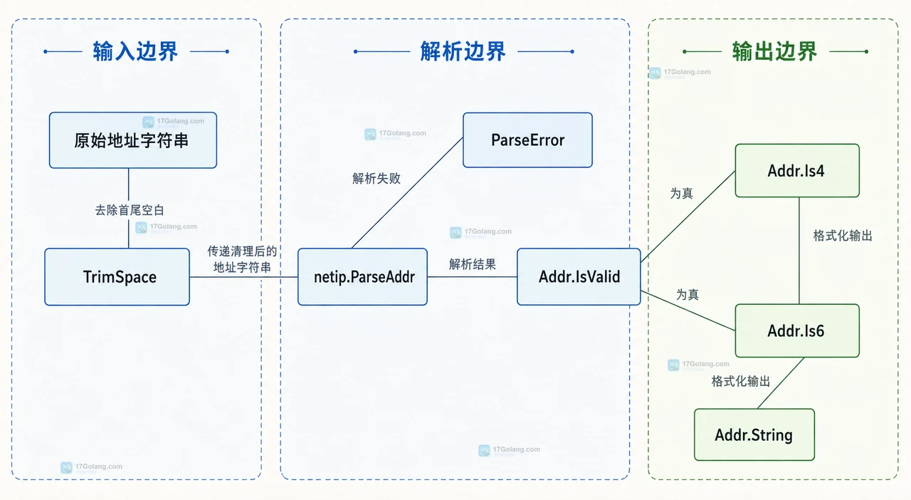 Go netip Is4In6 和 Unmap 处理 IPv4 mapped IPv6 并输出规范地址的静态关系图