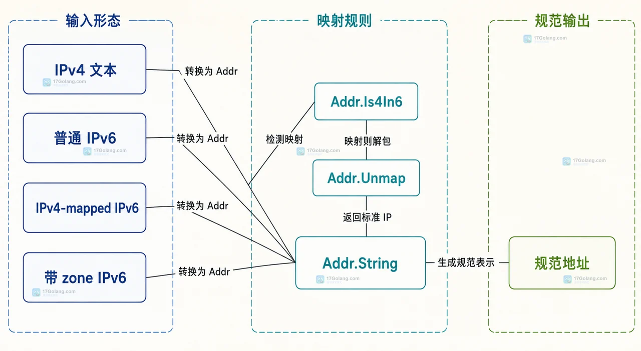 Go netip 怎么校验并规范化 IPv4 和 IPv6 地址