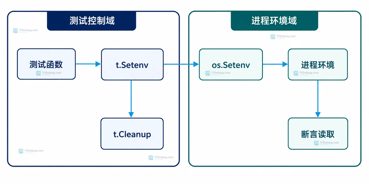 Go 并行子测试通过 Config 显式注入模式而避开进程环境修改的静态关系图